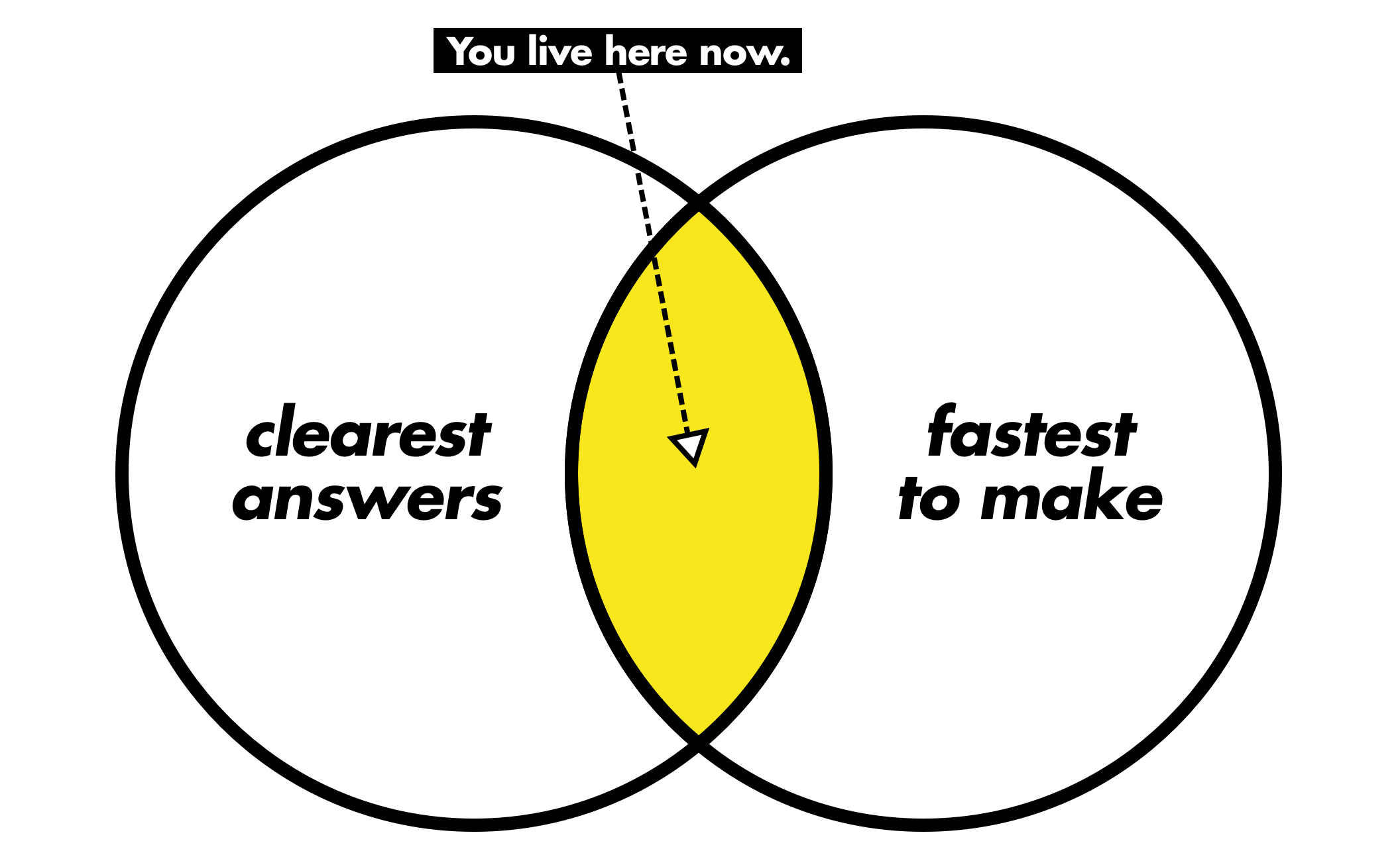 A venn diagram of 'clearest answers' and 'fastest to make'.