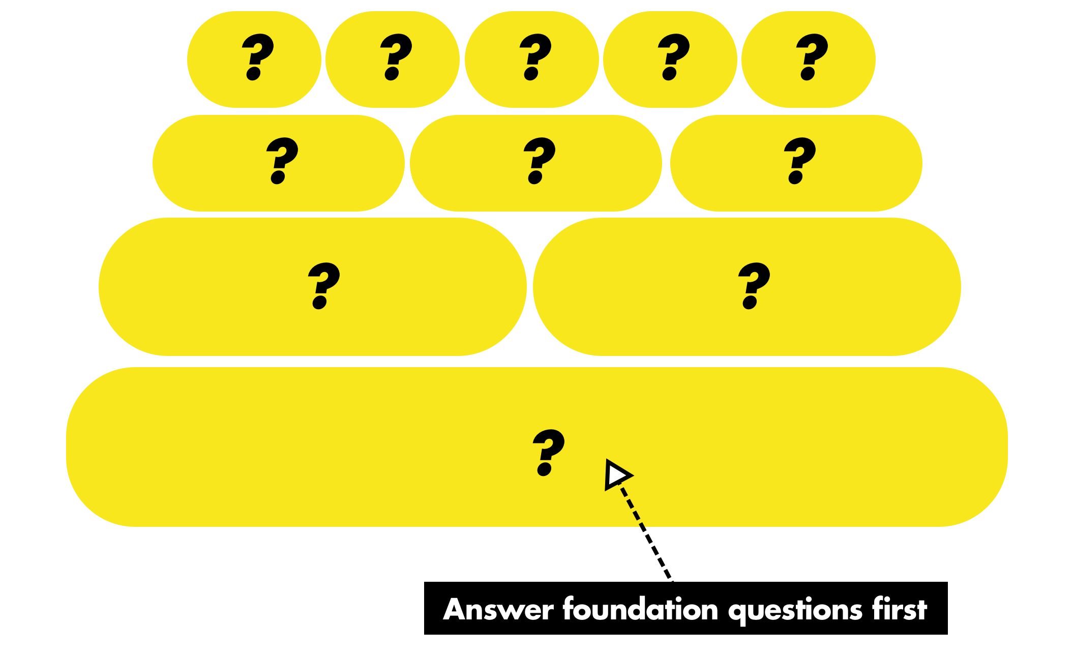 A stack of blocks with question marks. An arrow points to the bottom block with the label 'answer foundation questions first'.